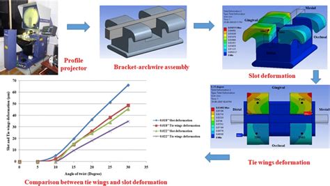 deformation of metal brackets: a comparative study|Deformation of metal brackets: a comparative study .